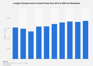 South Korea: length of bicycle lanes 2023 | Statista