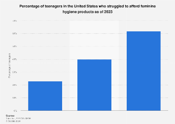 Teens experiencing period poverty U.S. 2023 | Statista