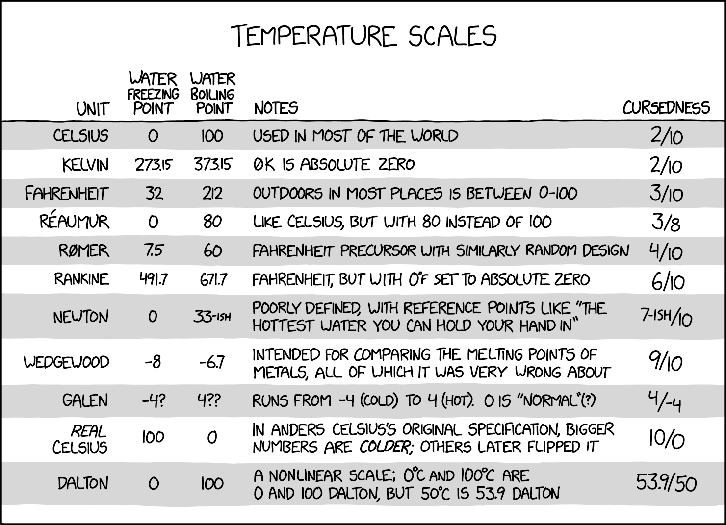 Temperature Scales