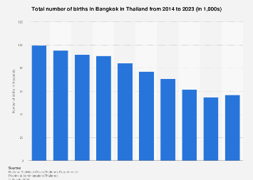 Thailand: number of births in Bangkok 2023 | Statista