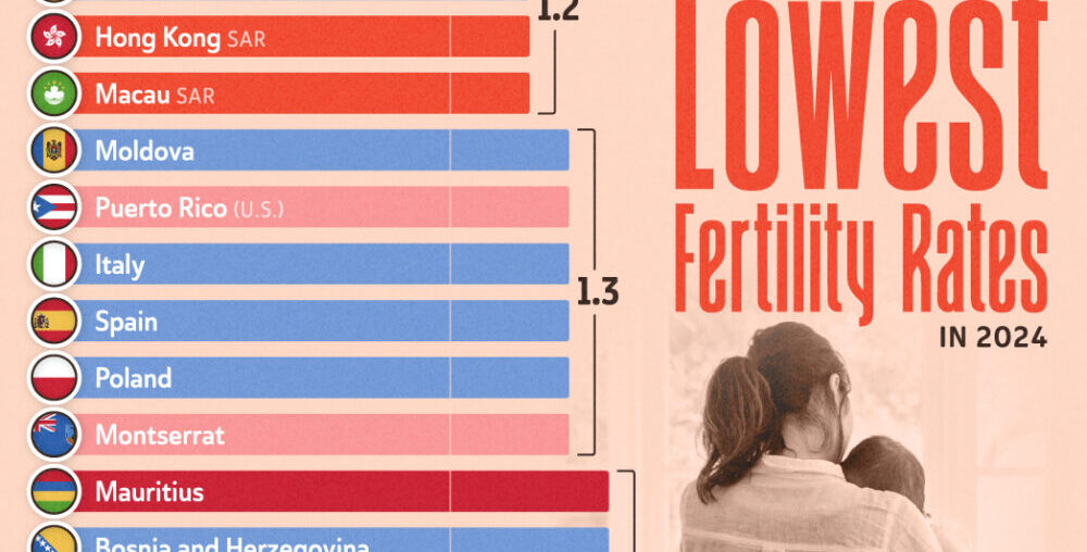 The 20 Countries With the Lowest Fertility Rates in 2024