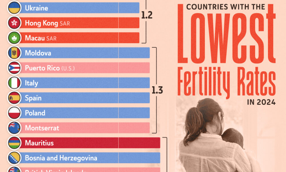 The 20 Countries With the Lowest Fertility Rates in 2024