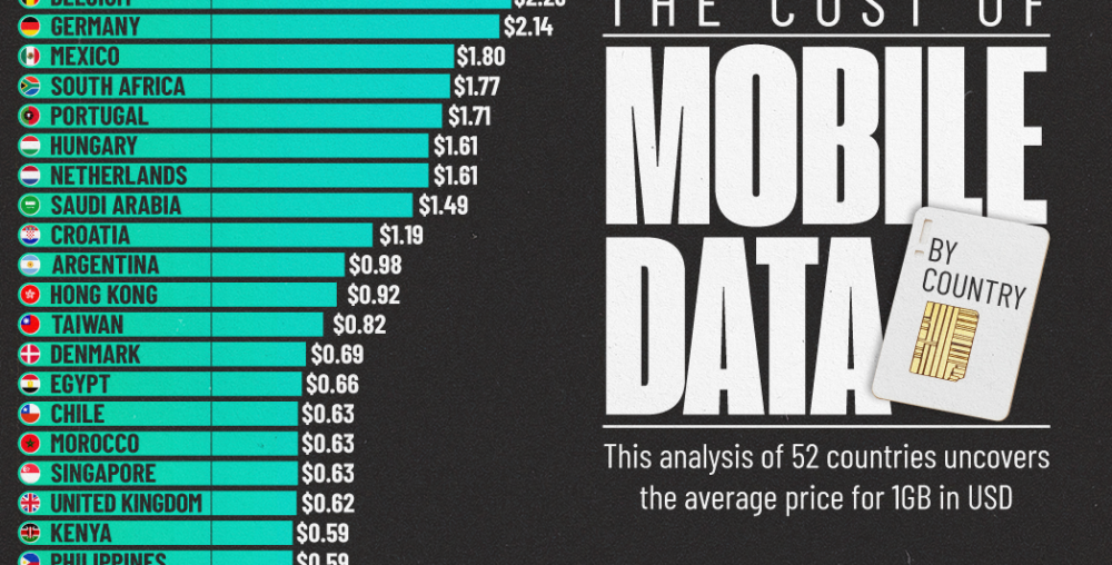 This graphic shows the average cost of 1GB of mobile data (in USD) as of January 2024 across 52 countries.