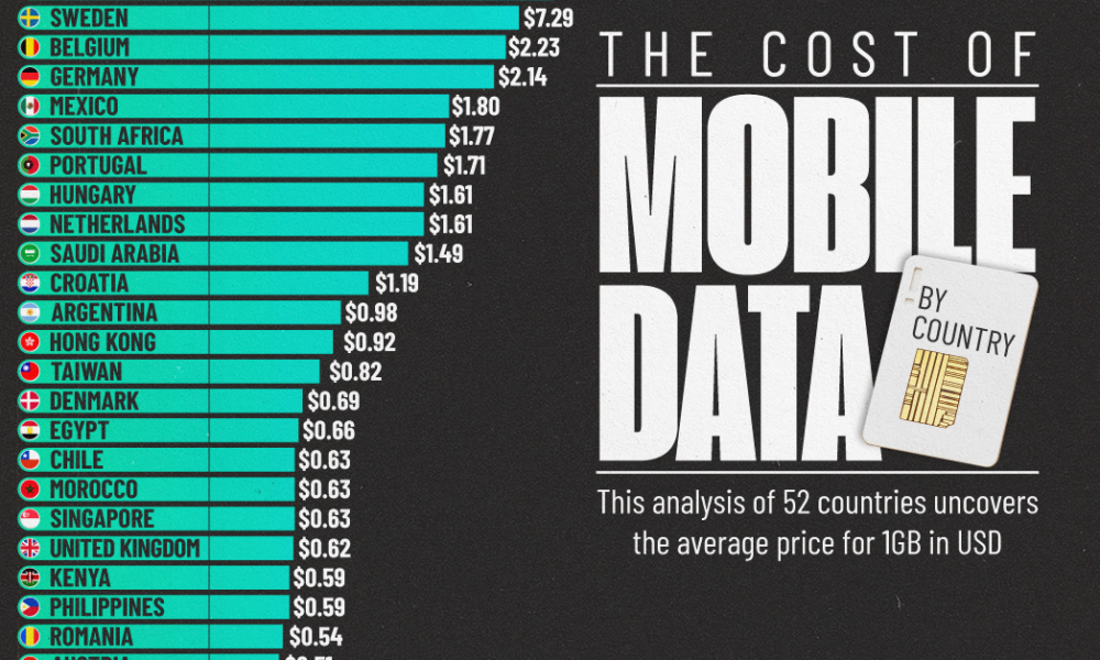 The Cost of 1 GB of Mobile Data Worldwide