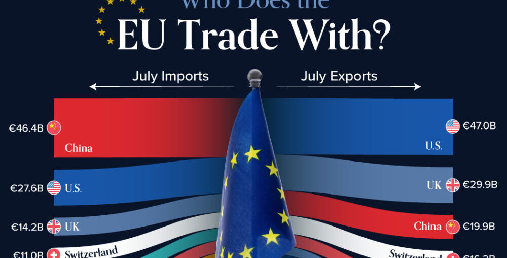 This cropped graphic visualizes the EU’s key trading partners by imports and exports, according to July 2024 trade data available on Eurostat.