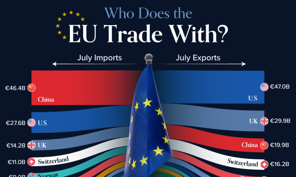 The EU’s Major Trade Partners in One Chart