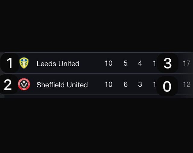 The championship table but it’s only matches played this evening