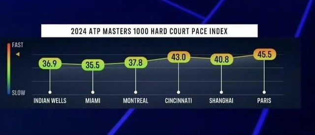 The court pace index of 2024 Masters