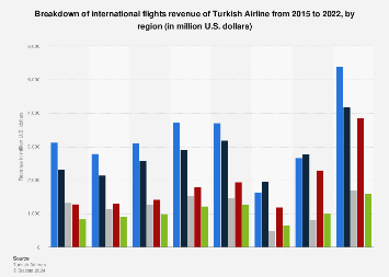 Turkish Airlines: breakdown of revenue by region 2022 | Statista