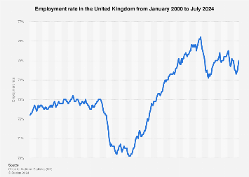 UK employment rate 2024 | Statista