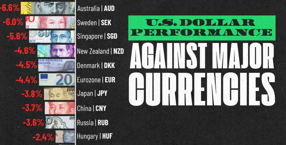 U.S. Dollar Performance Against Major Currencies in 2024