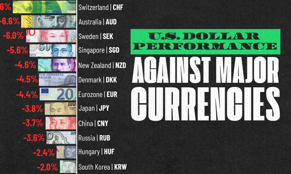 U.S. Dollar Performance Against Major Currencies in 2024