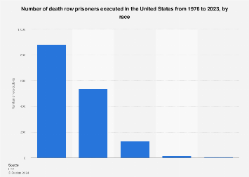 U.S. capital punishment – racial distribution of executed inmates 2023 | Statista