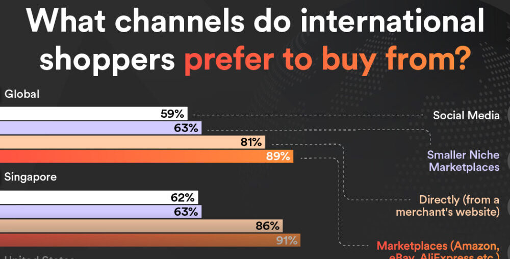 Visualized: 2024’s International Shopping Preferences and Trends