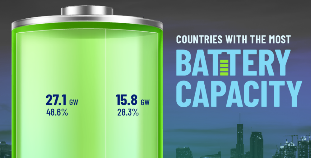 Visualized: Countries by Grid Storage Battery Capacity in 2023