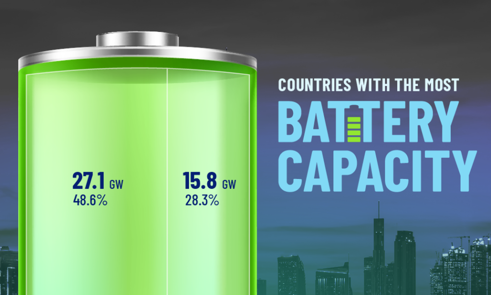 Visualized: Countries by Grid Storage Battery Capacity in 2023