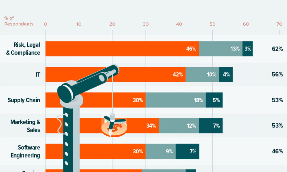 Visualized: The Impact of AI on Revenue