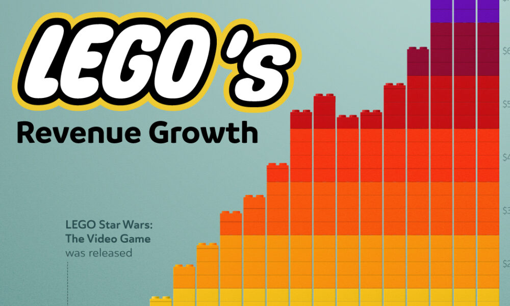 Visualizing LEGO’s Revenue Growth (2003-2023)