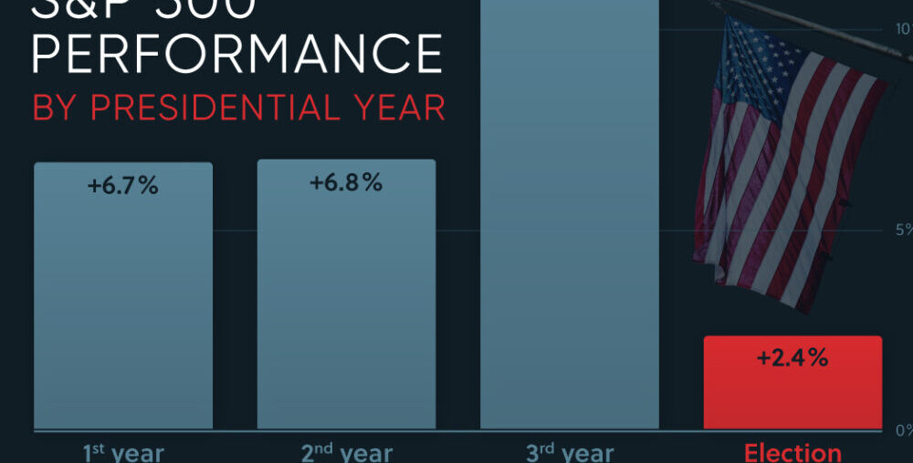 Visualizing S&P 500 Performance by Presidential Year