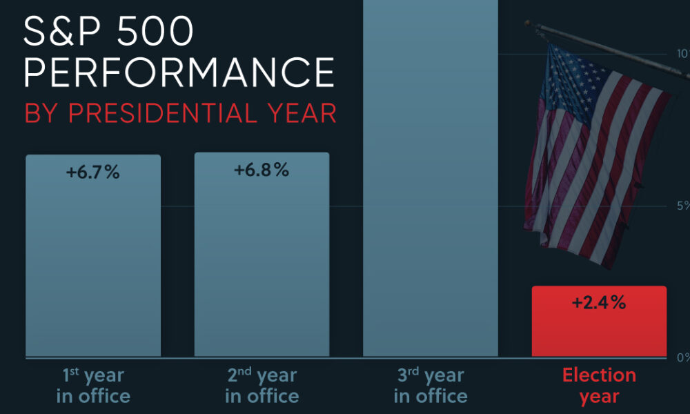 Visualizing S&P 500 Performance by Presidential Year