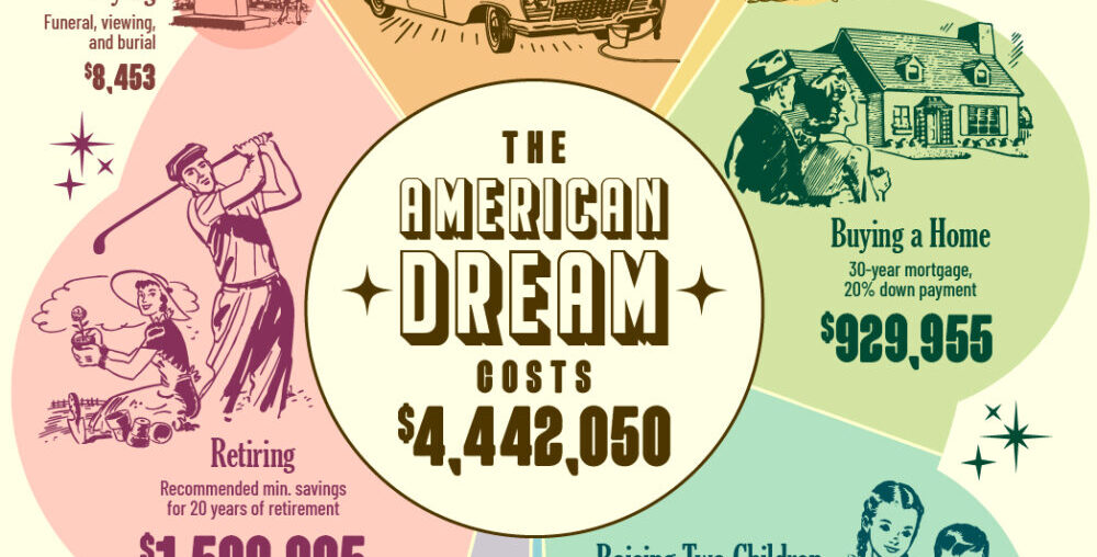 This illustrative pie chart graphic shows the cost of the American dream in 2024.