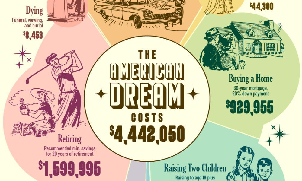 Visualizing the Cost of the American Dream in 2024