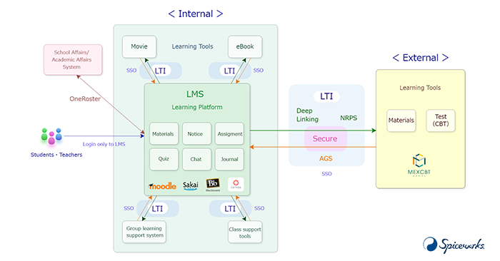 What is LTI? A Simple Guide to Understanding Educational DX for Non-Techies – Spiceworks Myanmar