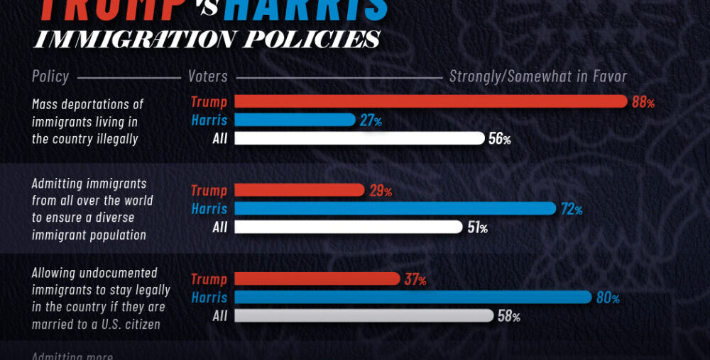 Where Do American Voters Stand on Immigration Policies?