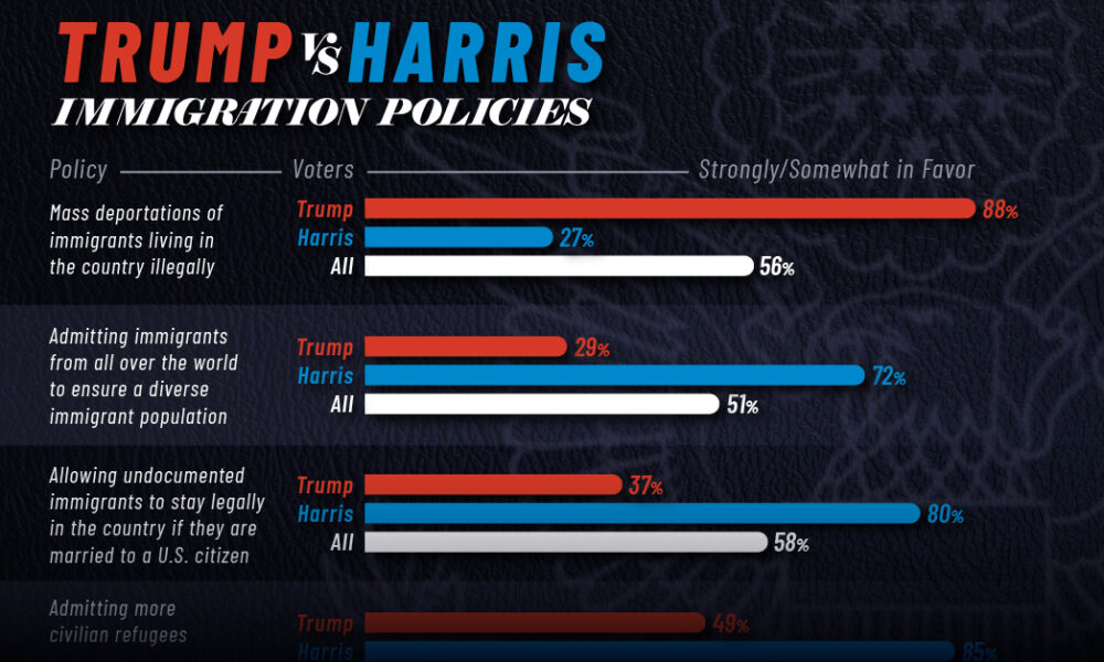 Where Do American Voters Stand on Immigration Policies?