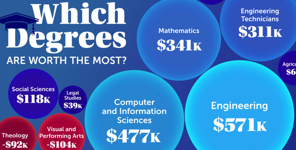 Which College Degrees Have the Best Return on Investment?