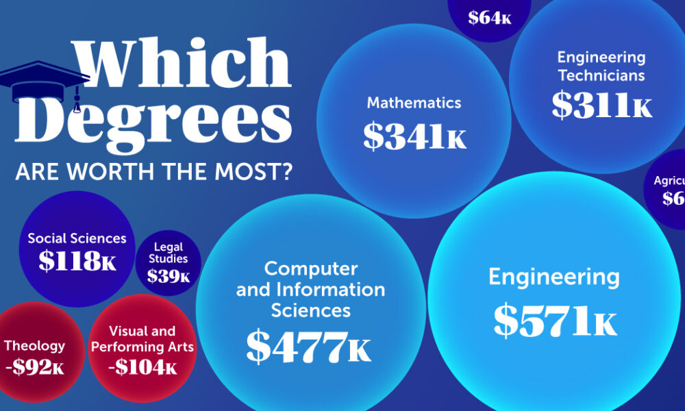 Which College Degrees Have the Best Return on Investment?