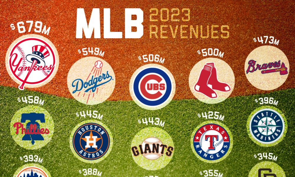 Which MLB Teams Take Home the Most Revenue?