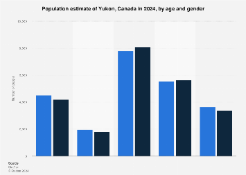 Yukon population by age and gender 2024 | Statista