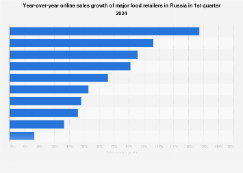 eGrocery sales growth by retailer Russia 2024 | Statista