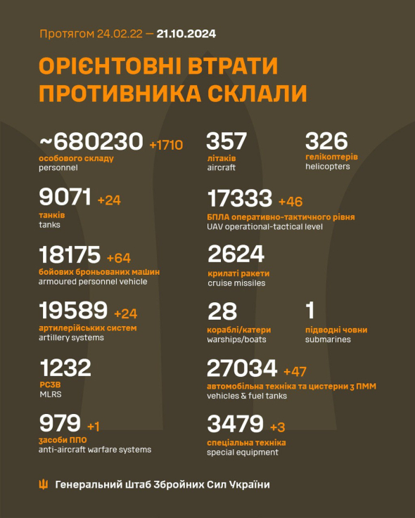 РФ за добу втратила 24 танки і 1710 солдатів