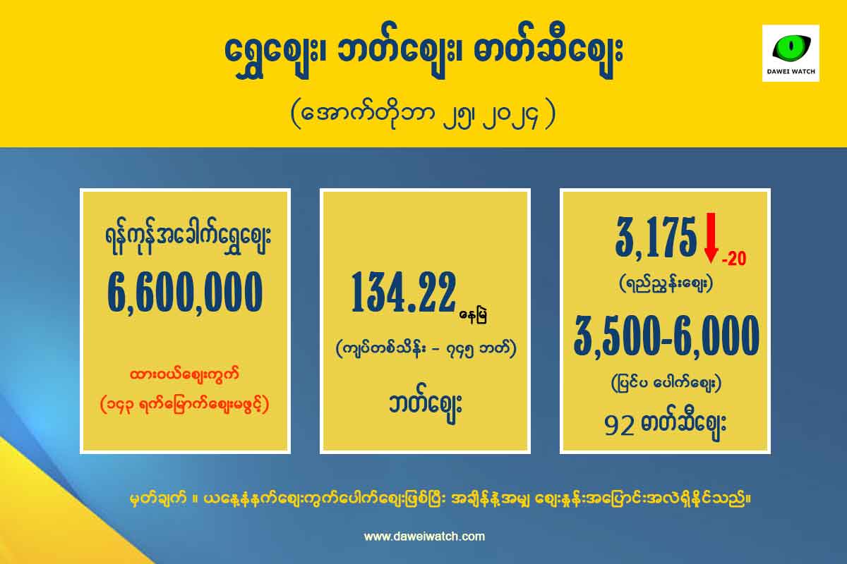 ထိုင်းဘတ် အတက်ဈေးတွင်ငြိမ် ၊ ၁၄၃ ရက်မြောက် ရွှေဈေးမဖွင့် (အောက်တိုဘာ ၂၅) – Dawei Watch