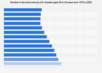 Abortions among U.S. young adults 1973-2020 | Statista