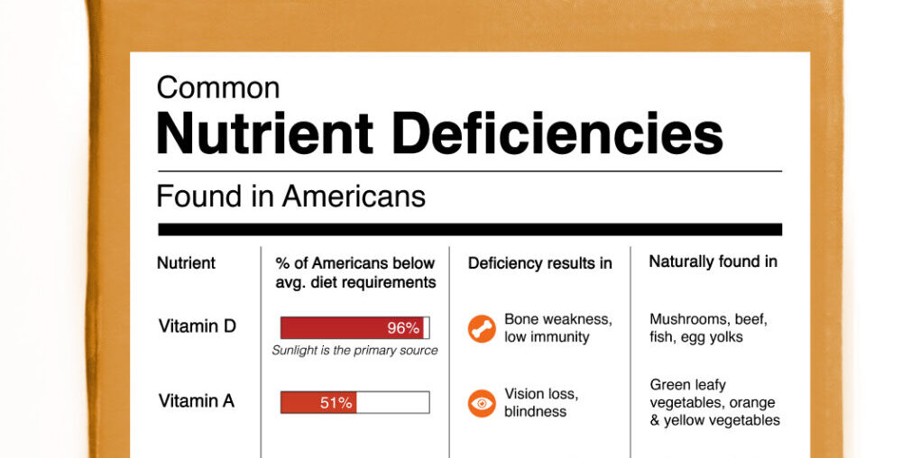 This infographic lists some of the American population’s most common nutrient deficiencies.