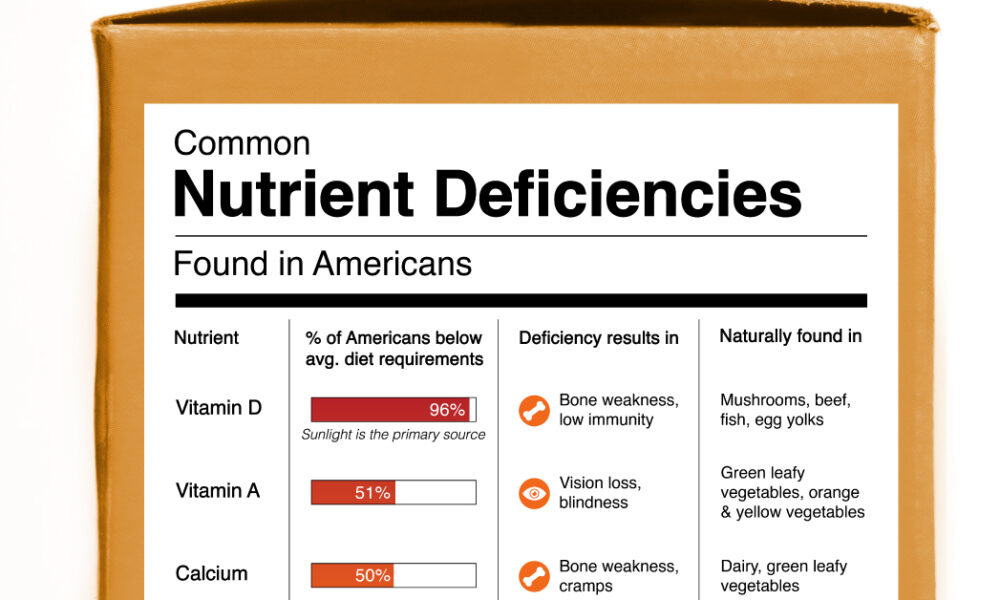 America’s Most Common Nutrient Deficiencies and How to Spot Them