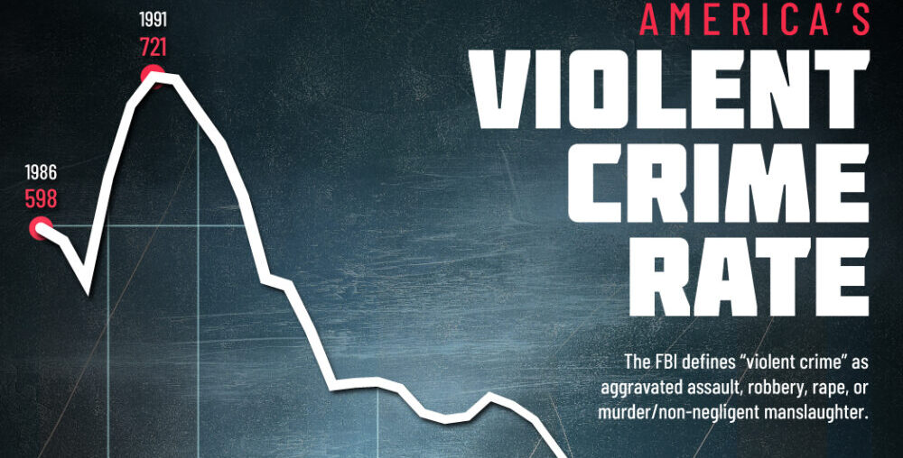 America’s Violent Crime Rate (1986-2023)