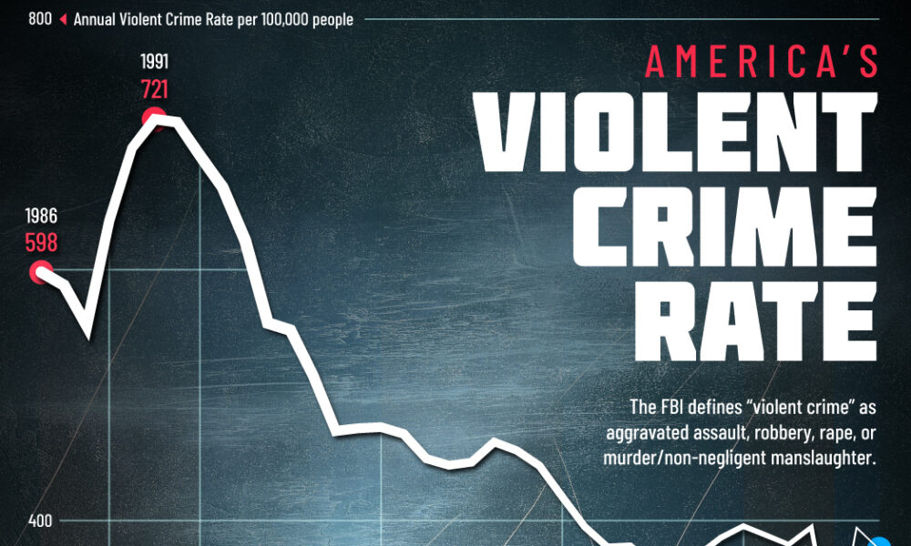 America’s Violent Crime Rate (1986-2023)