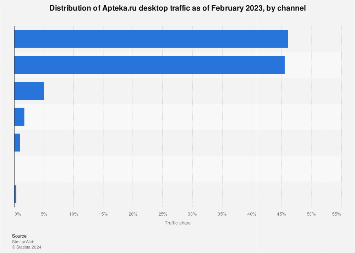 Apteka.ru desktop traffic sources 2023 | Statista