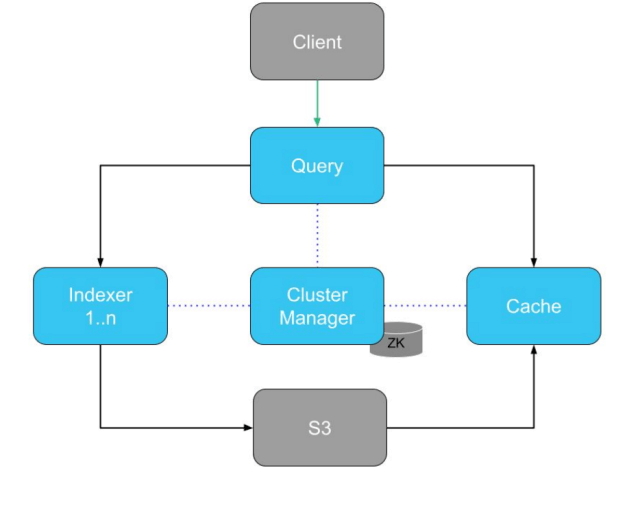 Astra Dynamic Chunks: How We Saved by Redesigning a Key Part of Astra - Engineering at Slack