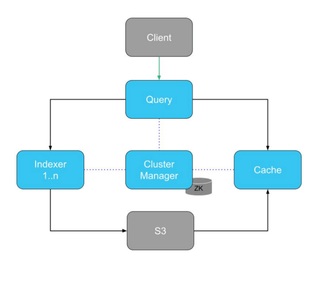 Astra Dynamic Chunks: How We Saved by Redesigning a Key Part of Astra – Engineering at Slack