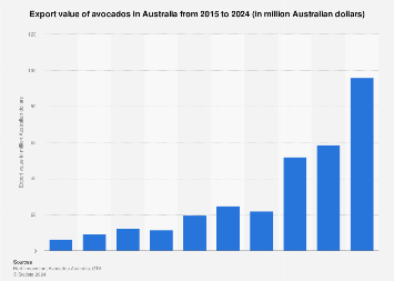 Australia: export value of avocado 2024 | Statista