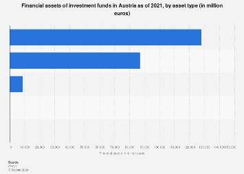 Austria: investment fund assets 2021 | Statista