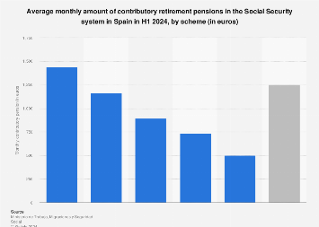 Average contributory retirement pension by scheme Spain 2024 | Statista