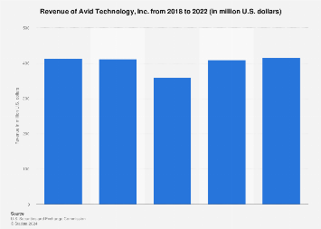 Avid Technology, Inc. revenue 2022 | Statista