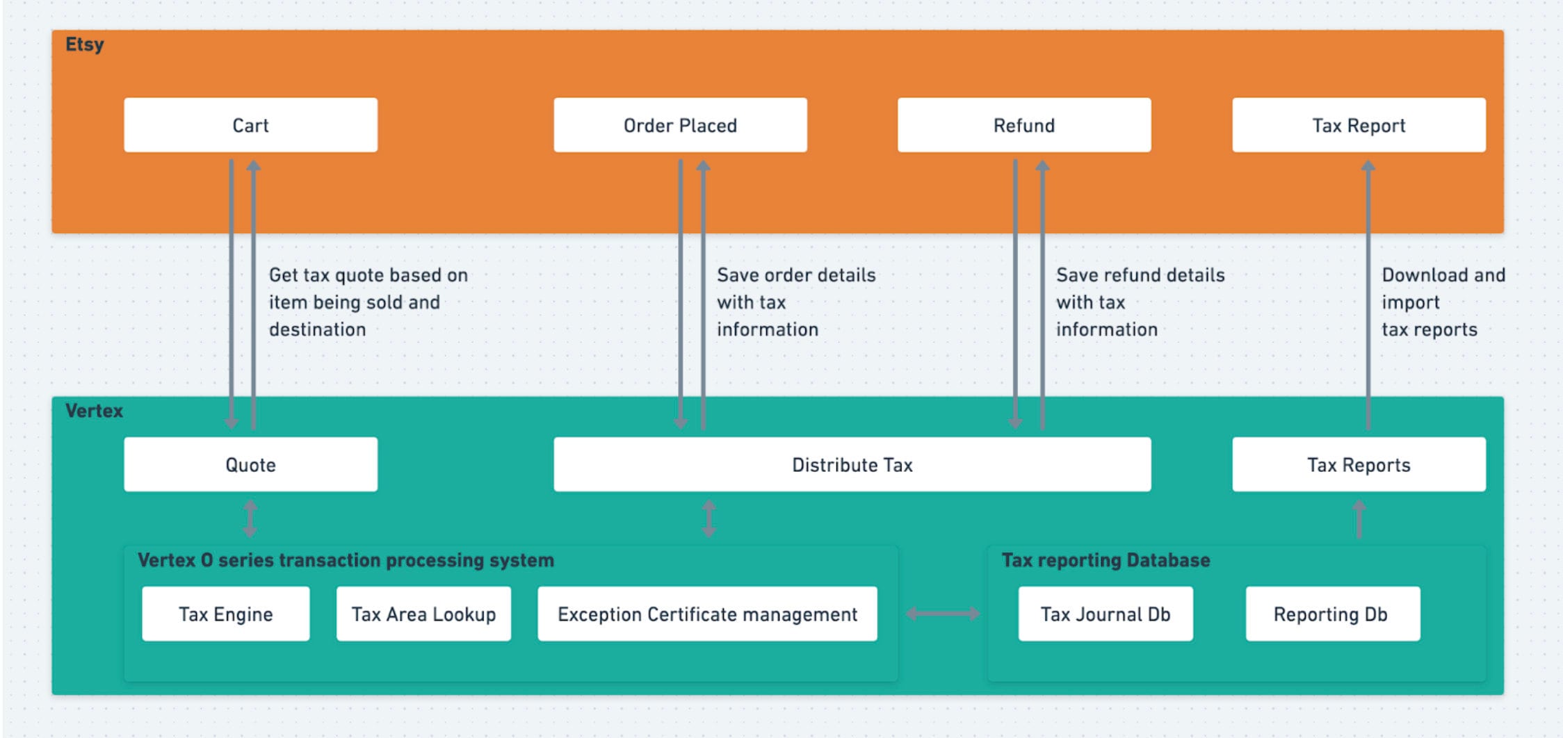 Behind the Scenes – A Glimpse to Tax Calculations