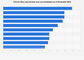 Blue Jays all-time runs scored November 2024 | Statista